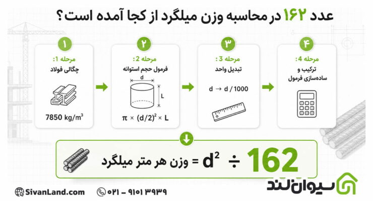 عدد ۱۶۲ در محاسبه وزن میلگرد از کجا آمده است؟