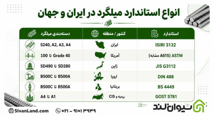 انواع استاندارد میلگرد در ایران و جهان